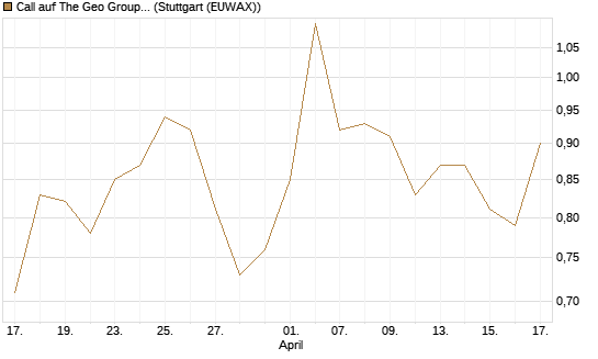 Call auf The Geo Group REIT [Morgan Stanley & Co. Int. plc] Chart