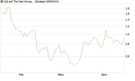 Call auf The Geo Group REIT [Morgan Stanley & Co. Int. plc] Chart