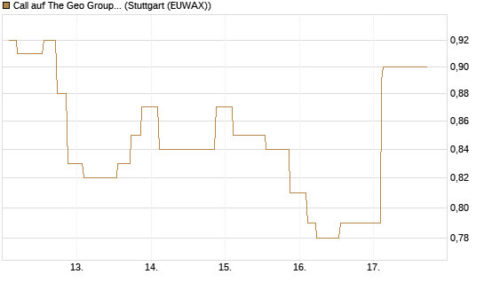 Call auf The Geo Group REIT [Morgan Stanley & Co. Int. plc] Chart