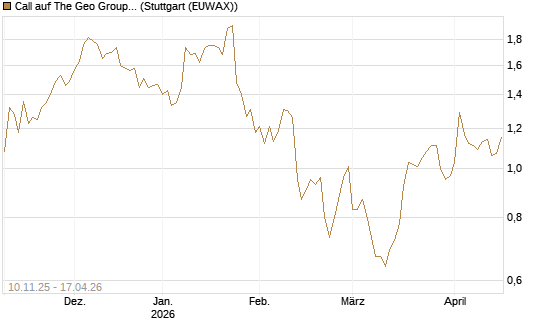 Call auf The Geo Group REIT [Morgan Stanley & Co. Int. plc] Chart