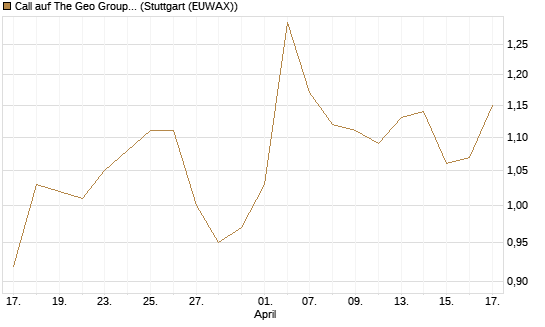 Call auf The Geo Group REIT [Morgan Stanley & Co. Int. plc] Chart