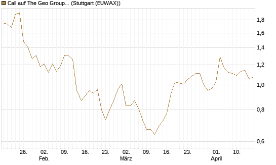 Call auf The Geo Group REIT [Morgan Stanley & Co. Int. plc] Chart