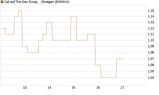 Call auf The Geo Group REIT [Morgan Stanley & Co. Int. plc] Chart