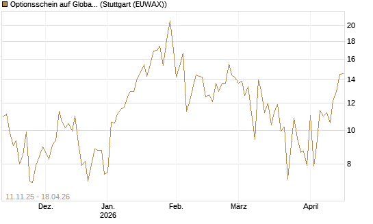 Optionsschein auf Global X Uranium ETF [Goldman Sachs Bank Europe SE] Chart