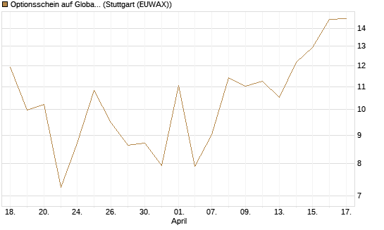 Optionsschein auf Global X Uranium ETF [Goldman Sachs Bank Europe SE] Chart