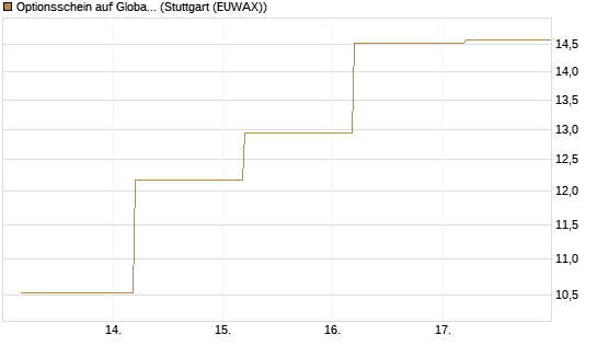 Optionsschein auf Global X Uranium ETF [Goldman Sachs Bank Europe SE] Chart