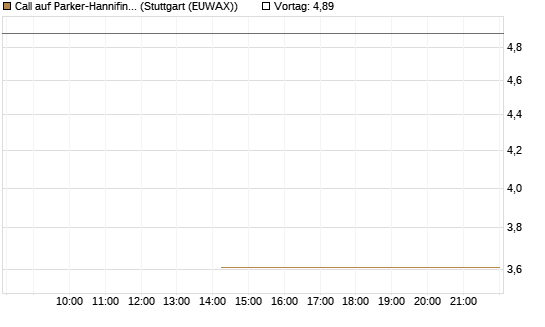Call auf Parker-Hannifin [J.P. Morgan Structured Products B.V.] Chart