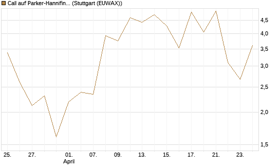 Call auf Parker-Hannifin [J.P. Morgan Structured Products B.V.] Chart