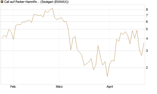 Call auf Parker-Hannifin [J.P. Morgan Structured Products B.V.] Chart