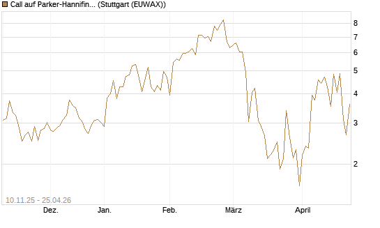 Call auf Parker-Hannifin [J.P. Morgan Structured Products B.V.] Chart