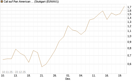 Call auf Pan American Silver [J.P. Morgan Structured Products B.V.] Chart
