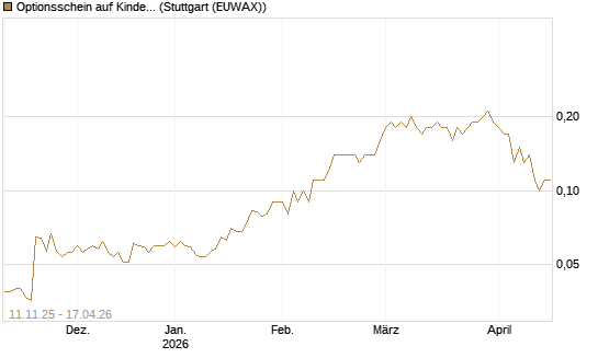 Optionsschein auf Kinder Morgan [Goldman Sachs Bank Europe SE] Chart