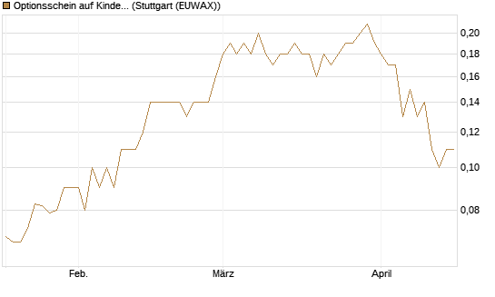 Optionsschein auf Kinder Morgan [Goldman Sachs Bank Europe SE] Chart