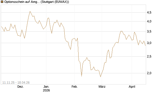 Optionsschein auf Amgen [Goldman Sachs Bank Europe SE] Chart