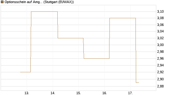 Optionsschein auf Amgen [Goldman Sachs Bank Europe SE] Chart