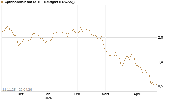 Optionsschein auf Dt. Börse [Goldman Sachs Bank Europe SE] Chart