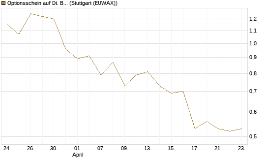 Optionsschein auf Dt. Börse [Goldman Sachs Bank Europe SE] Chart