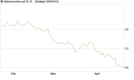 Optionsschein auf Dt. Börse [Goldman Sachs Bank Europe SE] Chart
