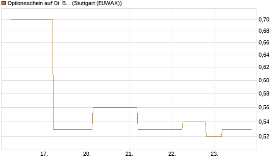 Optionsschein auf Dt. Börse [Goldman Sachs Bank Europe SE] Chart