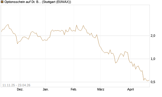 Optionsschein auf Dt. Börse [Goldman Sachs Bank Europe SE] Chart