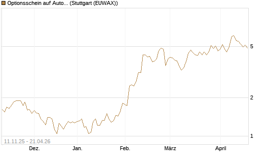 Optionsschein auf Automatic Data Processing [Goldman Sachs Bank Europe SE] Chart