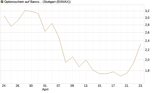 Optionsschein auf Banco Bilbao Vizcaya Argentari [Goldman Sachs Bank Europe SE] Chart