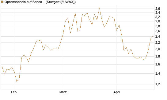 Optionsschein auf Banco Bilbao Vizcaya Argentari [Goldman Sachs Bank Europe SE] Chart