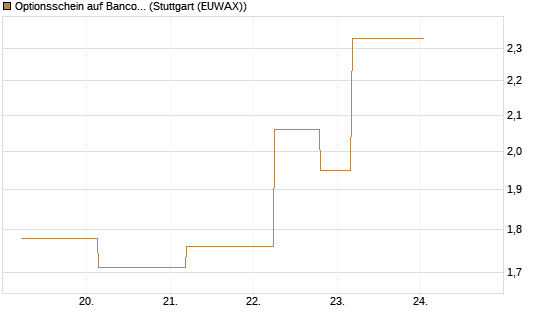 Optionsschein auf Banco Bilbao Vizcaya Argentari [Goldman Sachs Bank Europe SE] Chart