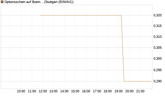Optionsschein auf Boeing [Goldman Sachs Bank Europe SE] Chart