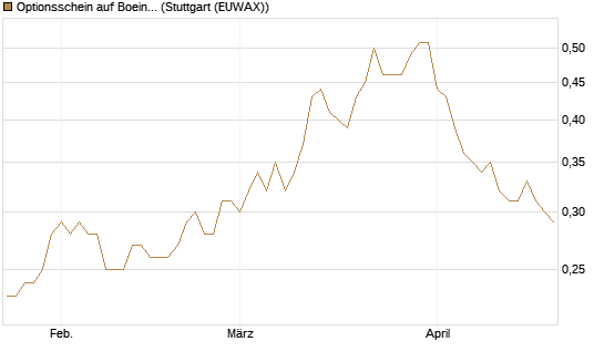 Optionsschein auf Boeing [Goldman Sachs Bank Europe SE] Chart