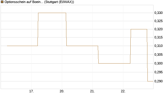 Optionsschein auf Boeing [Goldman Sachs Bank Europe SE] Chart