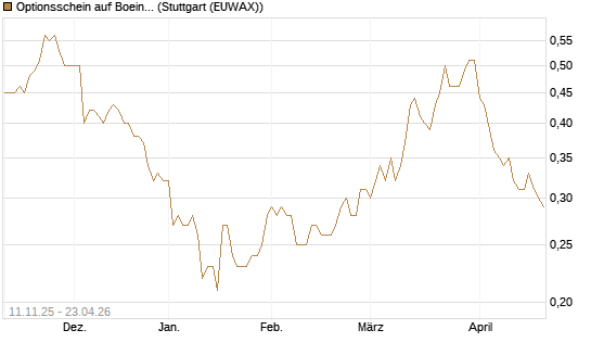 Optionsschein auf Boeing [Goldman Sachs Bank Europe SE] Chart
