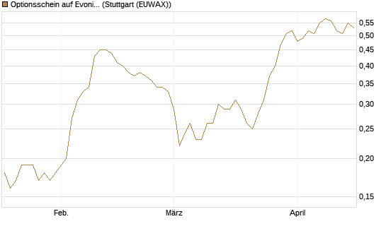 Optionsschein auf Evonik Industries [Goldman Sachs Bank Europe SE] Chart