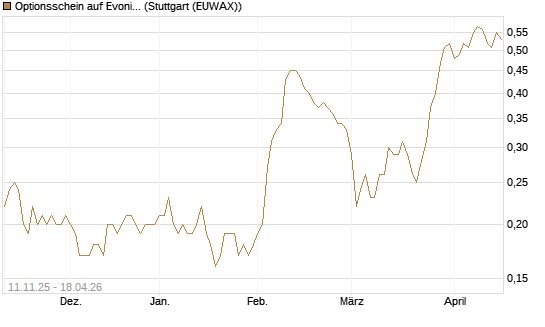 Optionsschein auf Evonik Industries [Goldman Sachs Bank Europe SE] Chart
