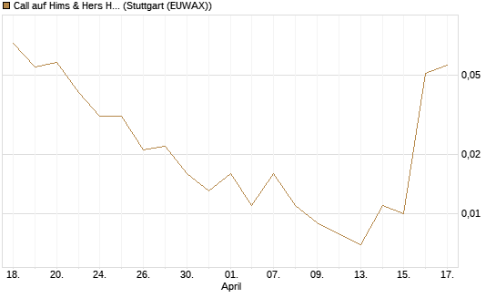 Call auf Hims & Hers Health A [J.P. Morgan Structured Products B.V.] Chart
