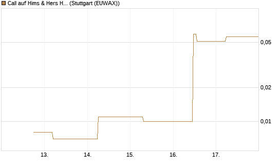 Call auf Hims & Hers Health A [J.P. Morgan Structured Products B.V.] Chart