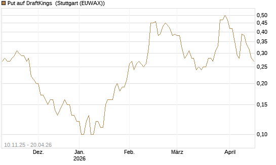 Put auf DraftKings [J.P. Morgan Structured Products B.V.] Chart