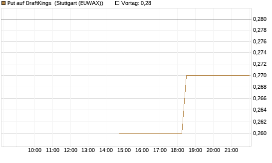 Put auf DraftKings [J.P. Morgan Structured Products B.V.] Chart