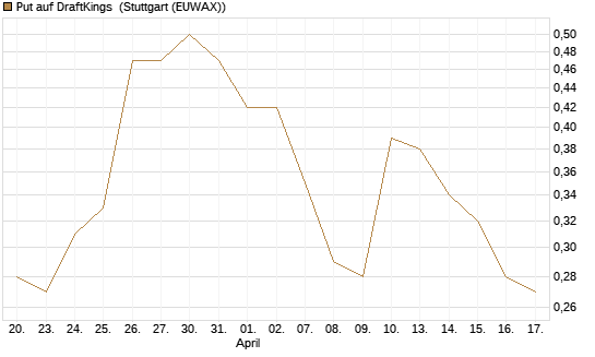 Put auf DraftKings [J.P. Morgan Structured Products B.V.] Chart