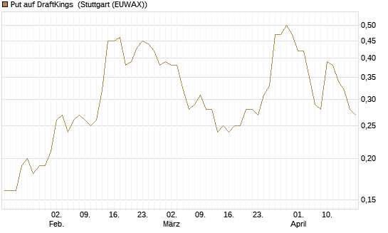 Put auf DraftKings [J.P. Morgan Structured Products B.V.] Chart