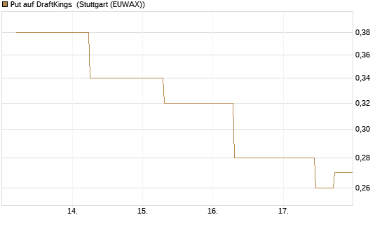 Put auf DraftKings [J.P. Morgan Structured Products B.V.] Chart