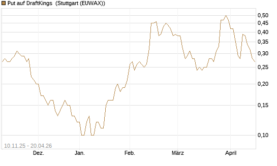 Put auf DraftKings [J.P. Morgan Structured Products B.V.] Chart