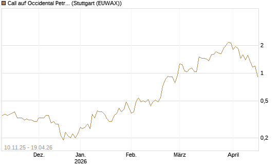 Call auf Occidental Petroleum Corp. [J.P. Morgan Structured Products B.V.] Chart