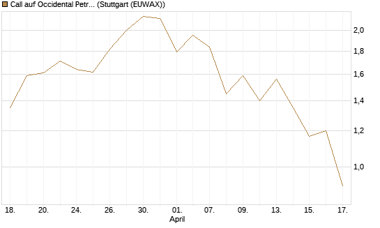 Call auf Occidental Petroleum Corp. [J.P. Morgan Structured Products B.V.] Chart