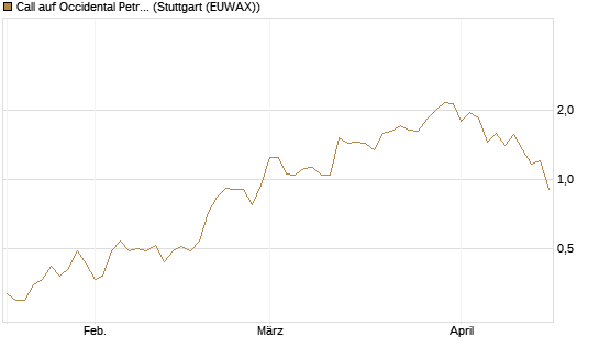 Call auf Occidental Petroleum Corp. [J.P. Morgan Structured Products B.V.] Chart