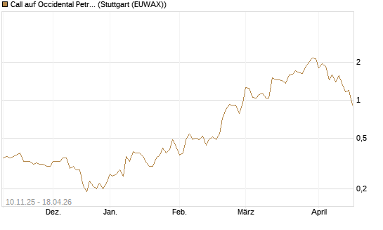 Call auf Occidental Petroleum Corp. [J.P. Morgan Structured Products B.V.] Chart