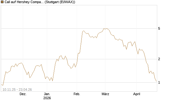 Call auf Hershey Company [J.P. Morgan Structured Products B.V.] Chart