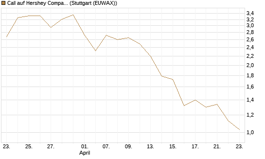 Call auf Hershey Company [J.P. Morgan Structured Products B.V.] Chart