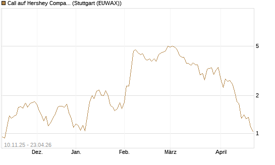 Call auf Hershey Company [J.P. Morgan Structured Products B.V.] Chart