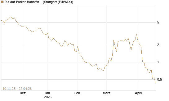 Put auf Parker-Hannifin [J.P. Morgan Structured Products B.V.] Chart